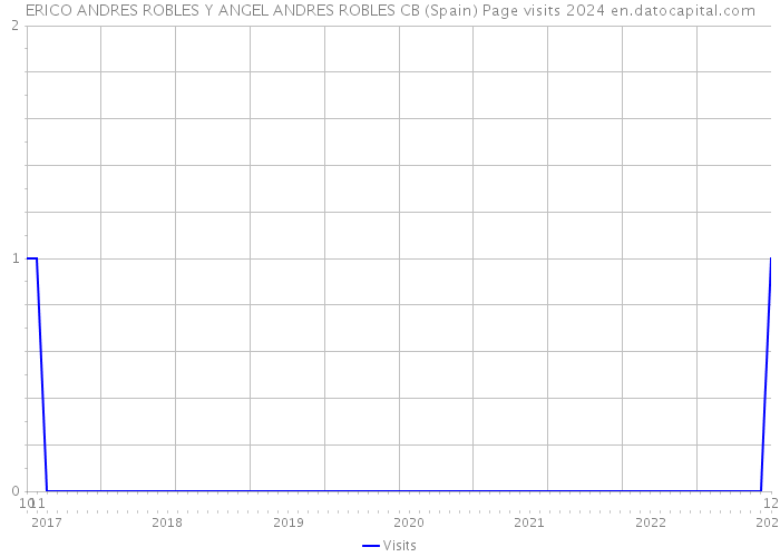 ERICO ANDRES ROBLES Y ANGEL ANDRES ROBLES CB (Spain) Page visits 2024 