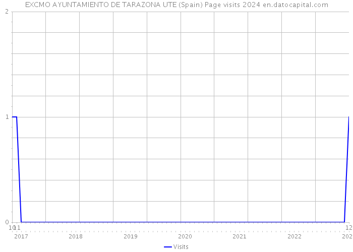 EXCMO AYUNTAMIENTO DE TARAZONA UTE (Spain) Page visits 2024 