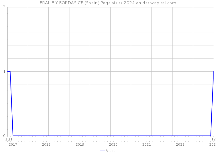 FRAILE Y BORDAS CB (Spain) Page visits 2024 