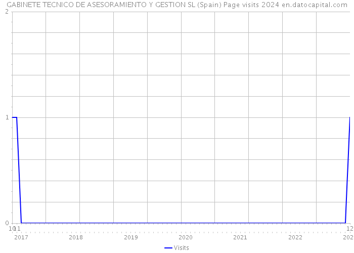 GABINETE TECNICO DE ASESORAMIENTO Y GESTION SL (Spain) Page visits 2024 