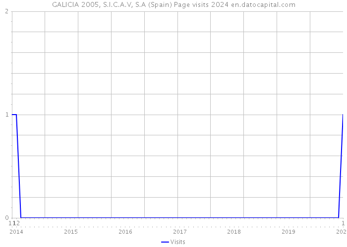 GALICIA 2005, S.I.C.A.V, S.A (Spain) Page visits 2024 