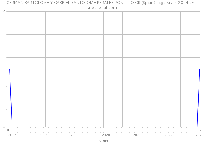 GERMAN BARTOLOME Y GABRIEL BARTOLOME PERALES PORTILLO CB (Spain) Page visits 2024 