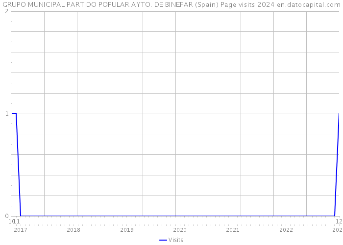 GRUPO MUNICIPAL PARTIDO POPULAR AYTO. DE BINEFAR (Spain) Page visits 2024 