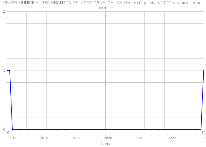 GRUPO MUNICIPAL REGIONALISTA DEL AYTO DE VALDALIGA (Spain) Page visits 2024 