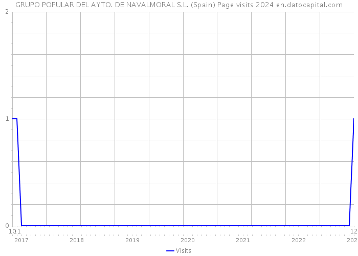 GRUPO POPULAR DEL AYTO. DE NAVALMORAL S.L. (Spain) Page visits 2024 