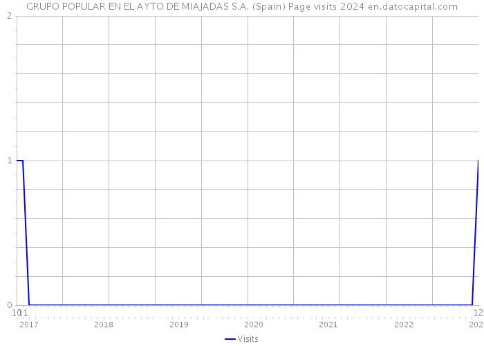 GRUPO POPULAR EN EL AYTO DE MIAJADAS S.A. (Spain) Page visits 2024 