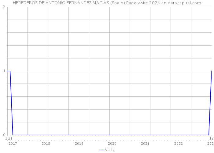 HEREDEROS DE ANTONIO FERNANDEZ MACIAS (Spain) Page visits 2024 