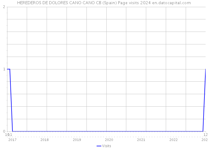 HEREDEROS DE DOLORES CANO CANO CB (Spain) Page visits 2024 