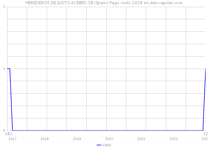 HEREDEROS DE JUSTO ACEBES CB (Spain) Page visits 2024 