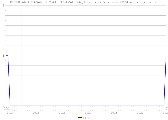 INMOBILIARIA MASAR, SL Y ATEIN NAVAL, S.A., CB (Spain) Page visits 2024 