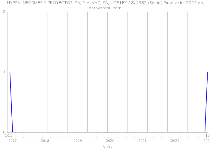 INYPSA INFORMES Y PROYECTOS, SA, Y ALVAC, SA, UTE LEY 18/1982 (Spain) Page visits 2024 