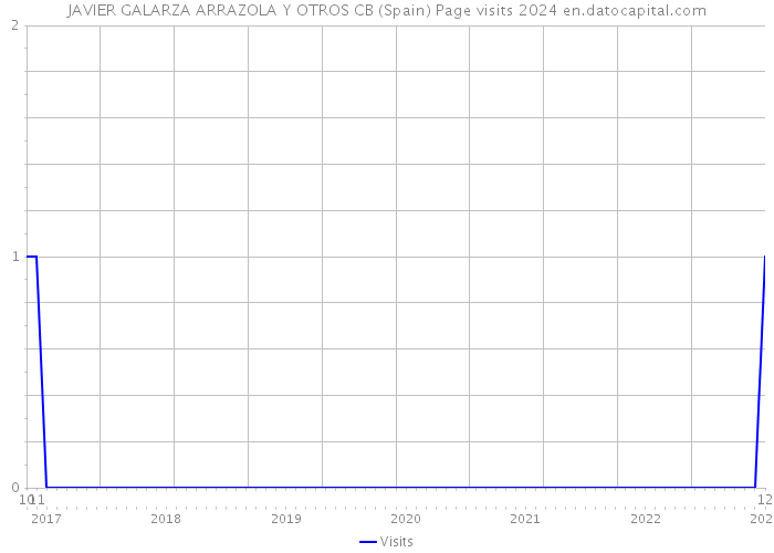 JAVIER GALARZA ARRAZOLA Y OTROS CB (Spain) Page visits 2024 
