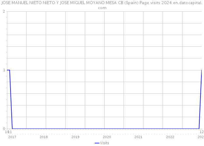 JOSE MANUEL NIETO NIETO Y JOSE MIGUEL MOYANO MESA CB (Spain) Page visits 2024 