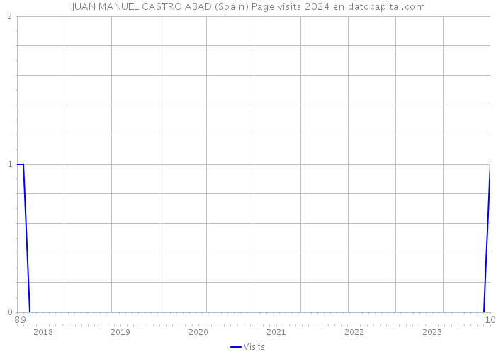 JUAN MANUEL CASTRO ABAD (Spain) Page visits 2024 