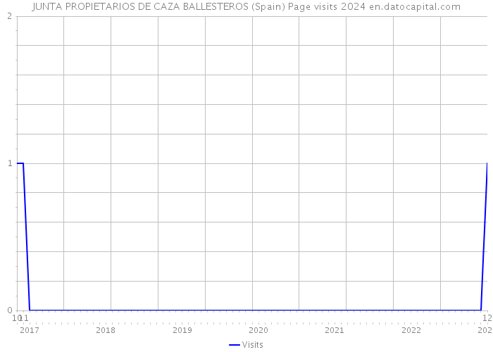 JUNTA PROPIETARIOS DE CAZA BALLESTEROS (Spain) Page visits 2024 