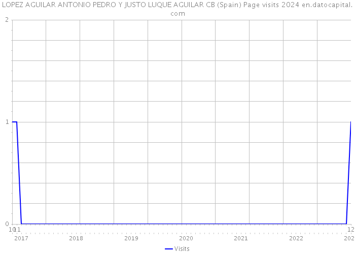 LOPEZ AGUILAR ANTONIO PEDRO Y JUSTO LUQUE AGUILAR CB (Spain) Page visits 2024 