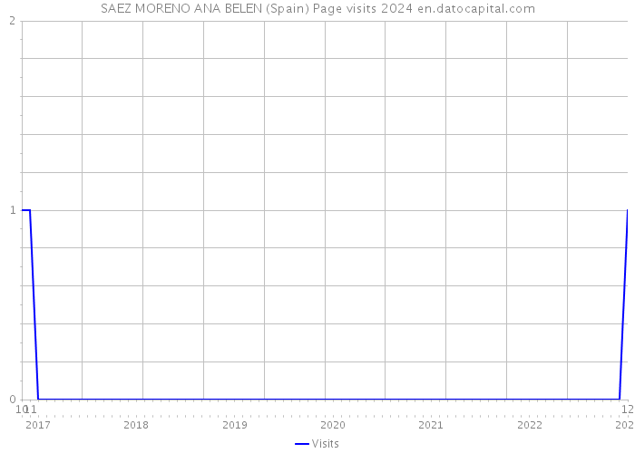 SAEZ MORENO ANA BELEN (Spain) Page visits 2024 