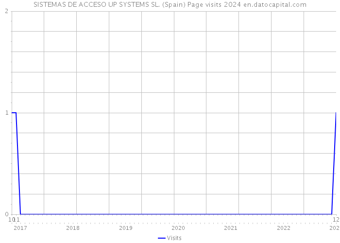 SISTEMAS DE ACCESO UP SYSTEMS SL. (Spain) Page visits 2024 