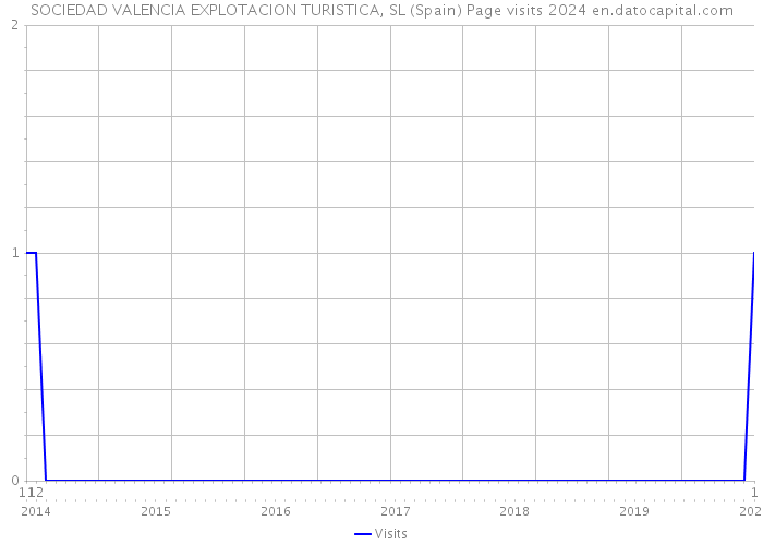 SOCIEDAD VALENCIA EXPLOTACION TURISTICA, SL (Spain) Page visits 2024 