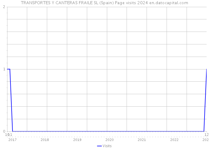 TRANSPORTES Y CANTERAS FRAILE SL (Spain) Page visits 2024 