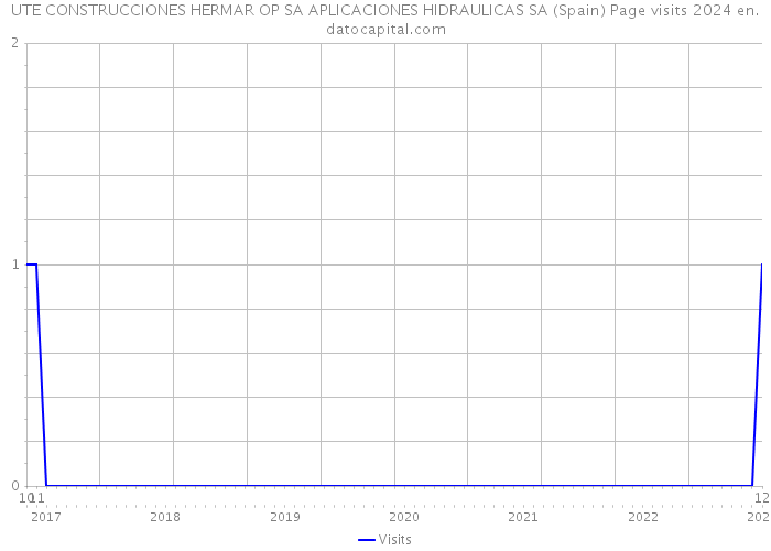 UTE CONSTRUCCIONES HERMAR OP SA APLICACIONES HIDRAULICAS SA (Spain) Page visits 2024 