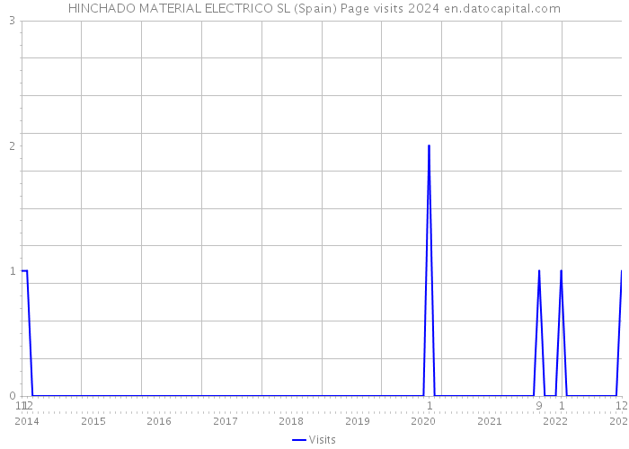 HINCHADO MATERIAL ELECTRICO SL (Spain) Page visits 2024 