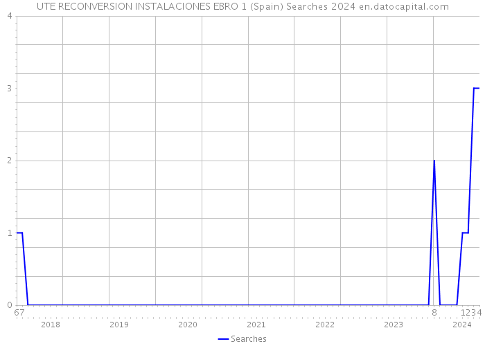 UTE RECONVERSION INSTALACIONES EBRO 1 (Spain) Searches 2024 