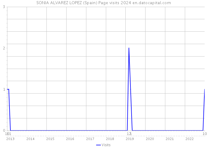 SONIA ALVAREZ LOPEZ (Spain) Page visits 2024 