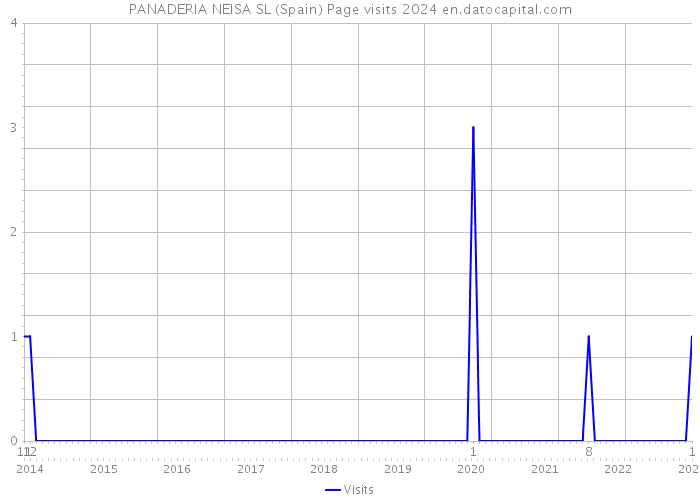 PANADERIA NEISA SL (Spain) Page visits 2024 