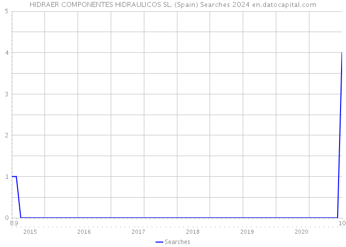 HIDRAER COMPONENTES HIDRAULICOS SL. (Spain) Searches 2024 