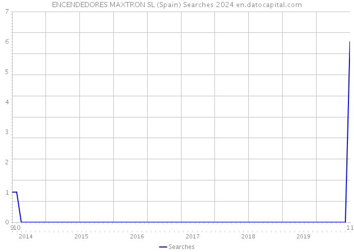 ENCENDEDORES MAXTRON SL (Spain) Searches 2024 