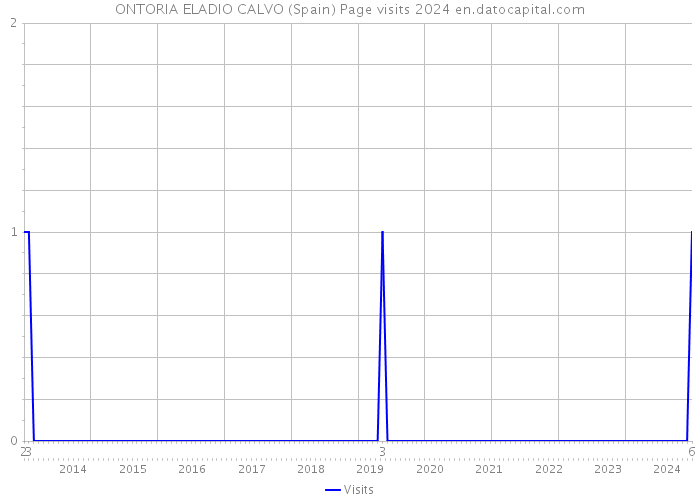 ONTORIA ELADIO CALVO (Spain) Page visits 2024 