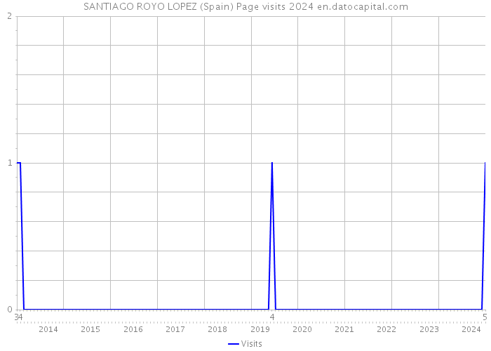 SANTIAGO ROYO LOPEZ (Spain) Page visits 2024 