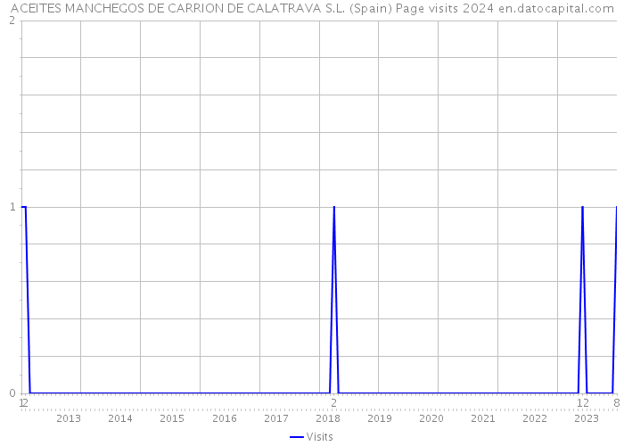 ACEITES MANCHEGOS DE CARRION DE CALATRAVA S.L. (Spain) Page visits 2024 