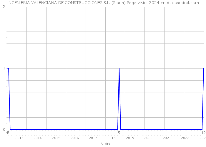 INGENIERIA VALENCIANA DE CONSTRUCCIONES S.L. (Spain) Page visits 2024 