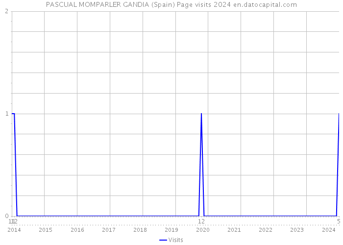 PASCUAL MOMPARLER GANDIA (Spain) Page visits 2024 