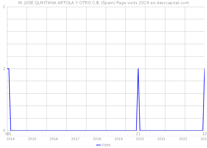 M. JOSE QUINTANA ARTOLA Y OTRO C.B. (Spain) Page visits 2024 