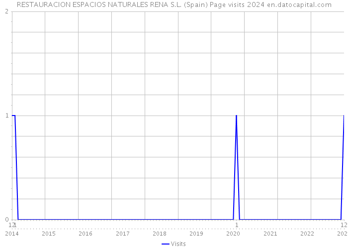 RESTAURACION ESPACIOS NATURALES RENA S.L. (Spain) Page visits 2024 