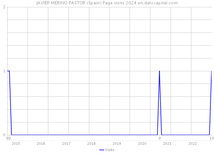 JAVIER MERINO PASTOR (Spain) Page visits 2024 