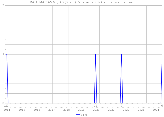 RAUL MACIAS MEJIAS (Spain) Page visits 2024 