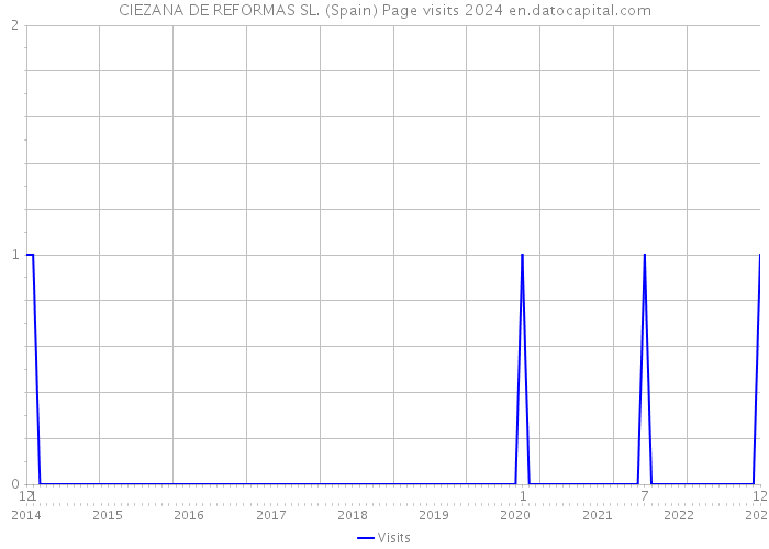 CIEZANA DE REFORMAS SL. (Spain) Page visits 2024 