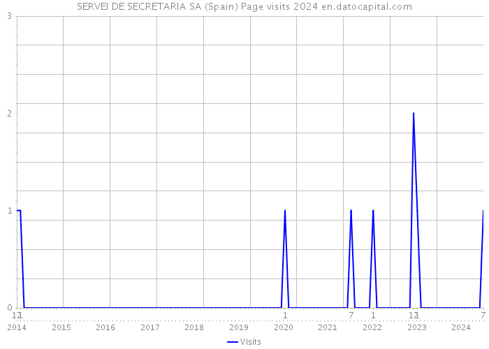 SERVEI DE SECRETARIA SA (Spain) Page visits 2024 