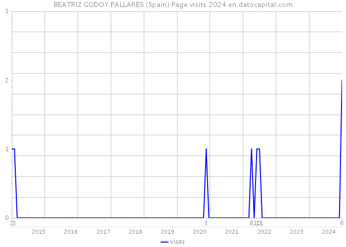 BEATRIZ GODOY PALLARES (Spain) Page visits 2024 