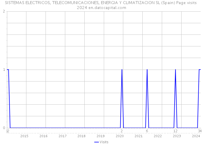 SISTEMAS ELECTRICOS, TELECOMUNICACIONES, ENERGIA Y CLIMATIZACION SL (Spain) Page visits 2024 