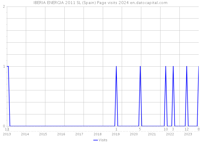 IBERIA ENERGIA 2011 SL (Spain) Page visits 2024 