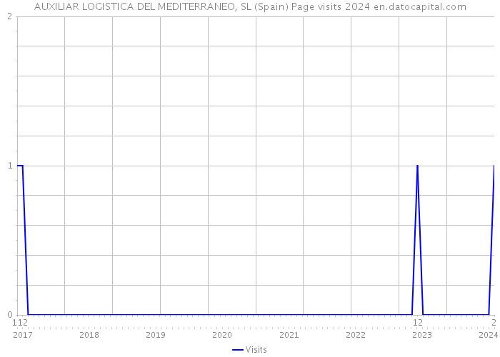 AUXILIAR LOGISTICA DEL MEDITERRANEO, SL (Spain) Page visits 2024 