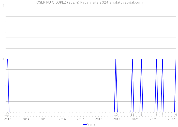 JOSEP PUIG LOPEZ (Spain) Page visits 2024 