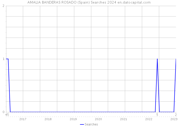 AMALIA BANDERAS ROSADO (Spain) Searches 2024 