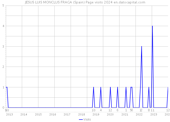 JESUS LUIS MONCLUS FRAGA (Spain) Page visits 2024 