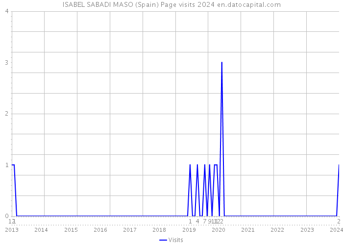 ISABEL SABADI MASO (Spain) Page visits 2024 